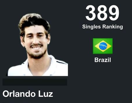 O tenista gaúcho Orlando Luz entra pela primeira vez no top 400 da ATP